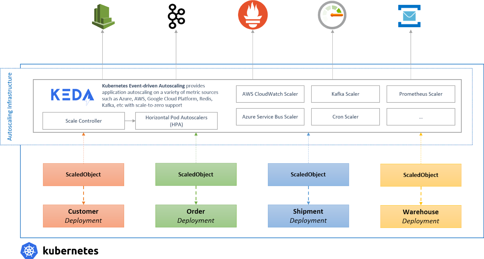 App Autoscaling with KEDA