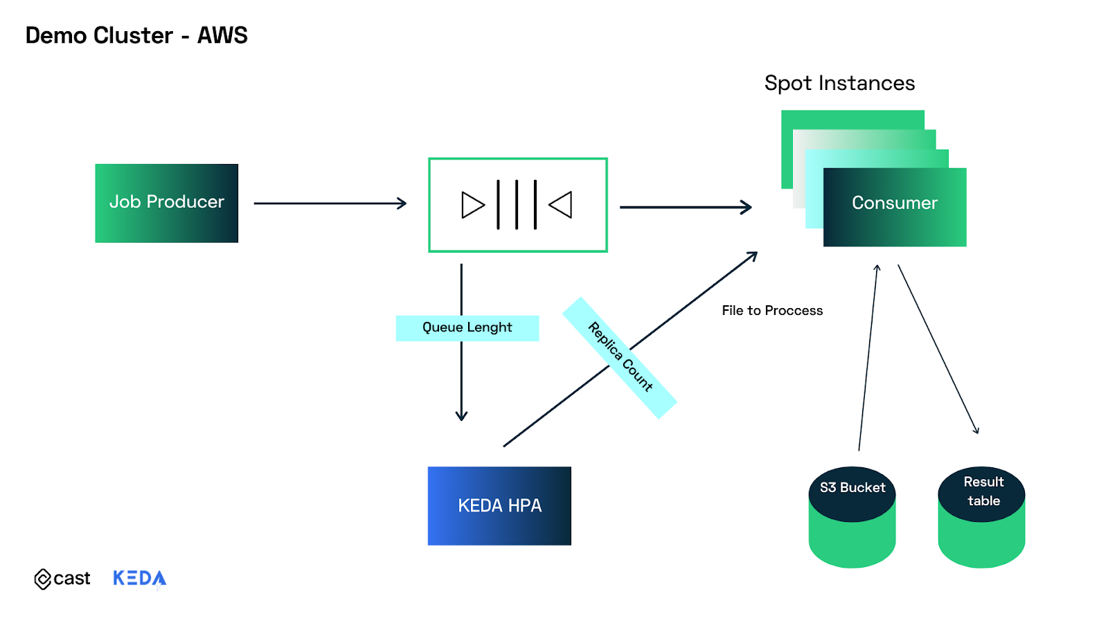 CAST AI KEDA Policies